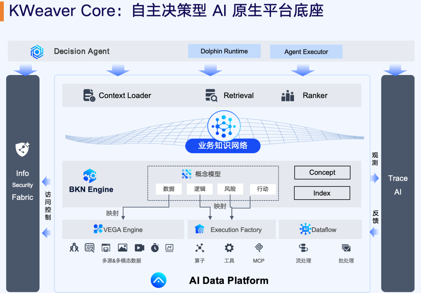 KWeaver Core 高层架构概念图