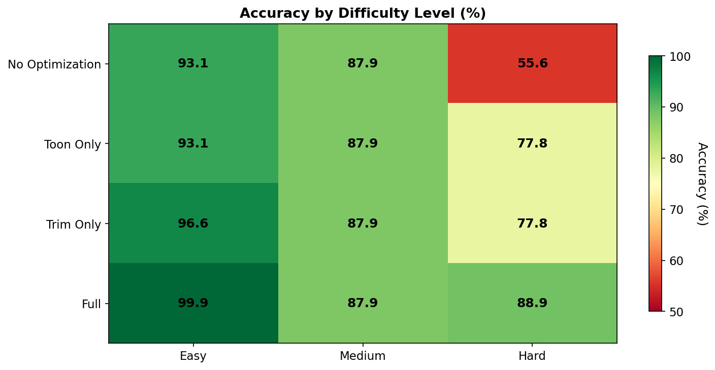 图 2. AWorld 实验：分难度层级准确率热力图