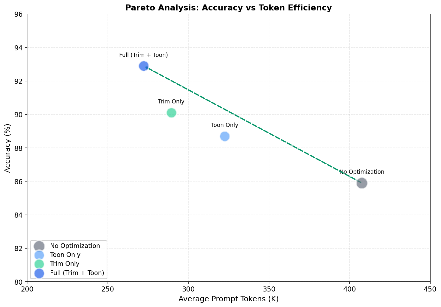 图 1. AWorld 消融实验：性能-成本帕累托分析