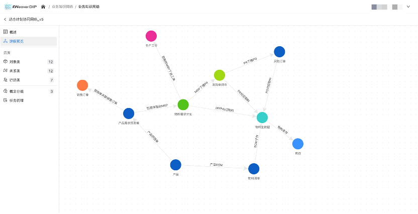 图四:业务知识网络在 KWeaver DIP 中 — 模型视角