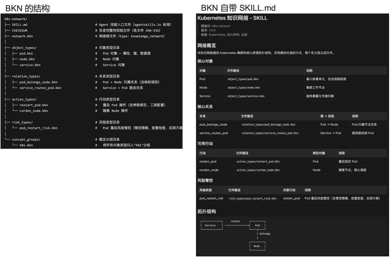 图五:BKN-Creator 构建的业务知识网络