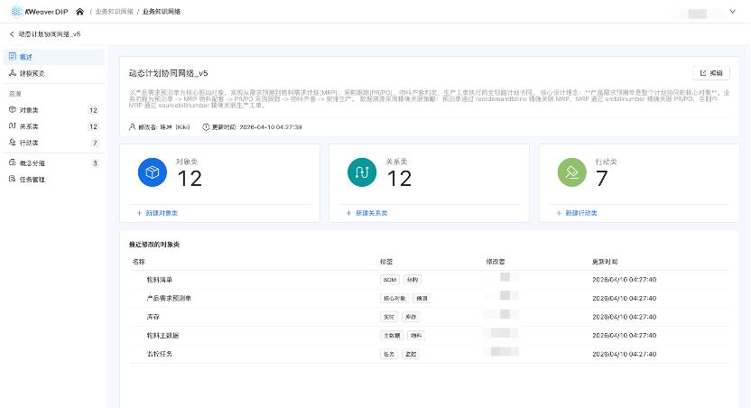 图三:业务知识网络在 KWeaver DIP 中 — 概览视角