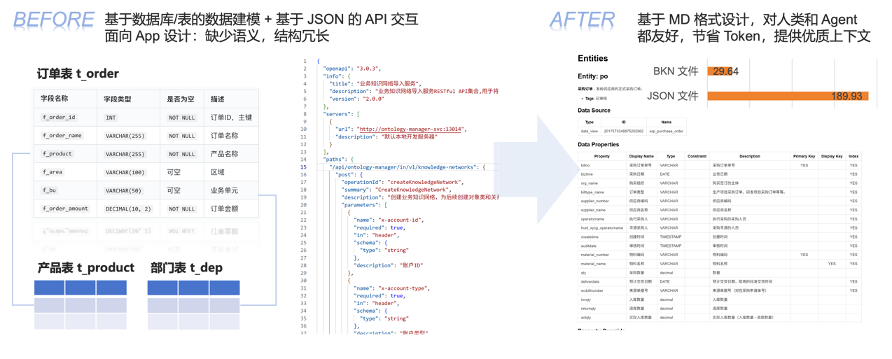 图二:业务知识网络通过 Markdown 描述业务的好处