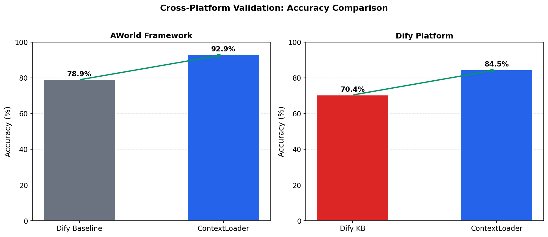 图 7. 跨平台验证：准确率对比
