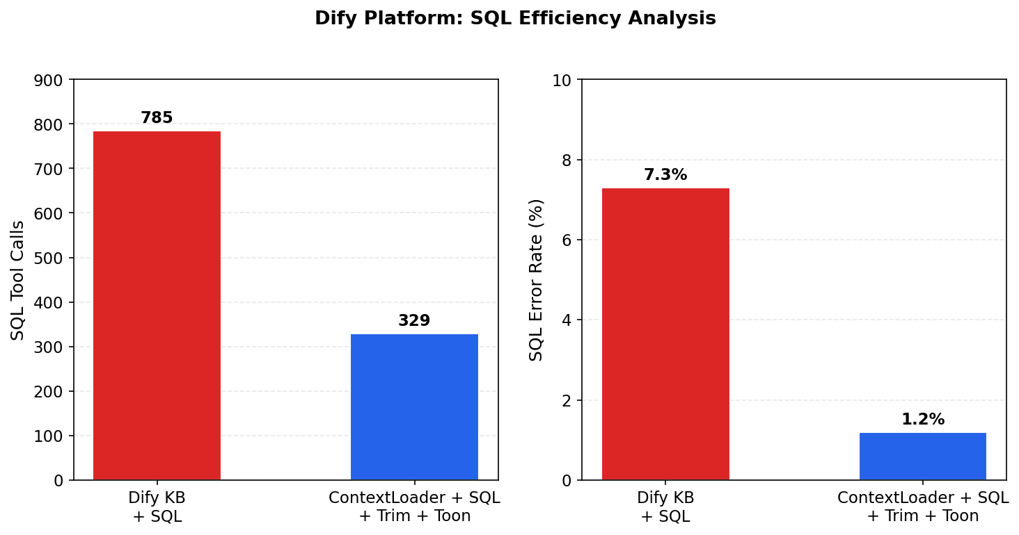 图 6. Dify 平台实验：SQL 效率分析
