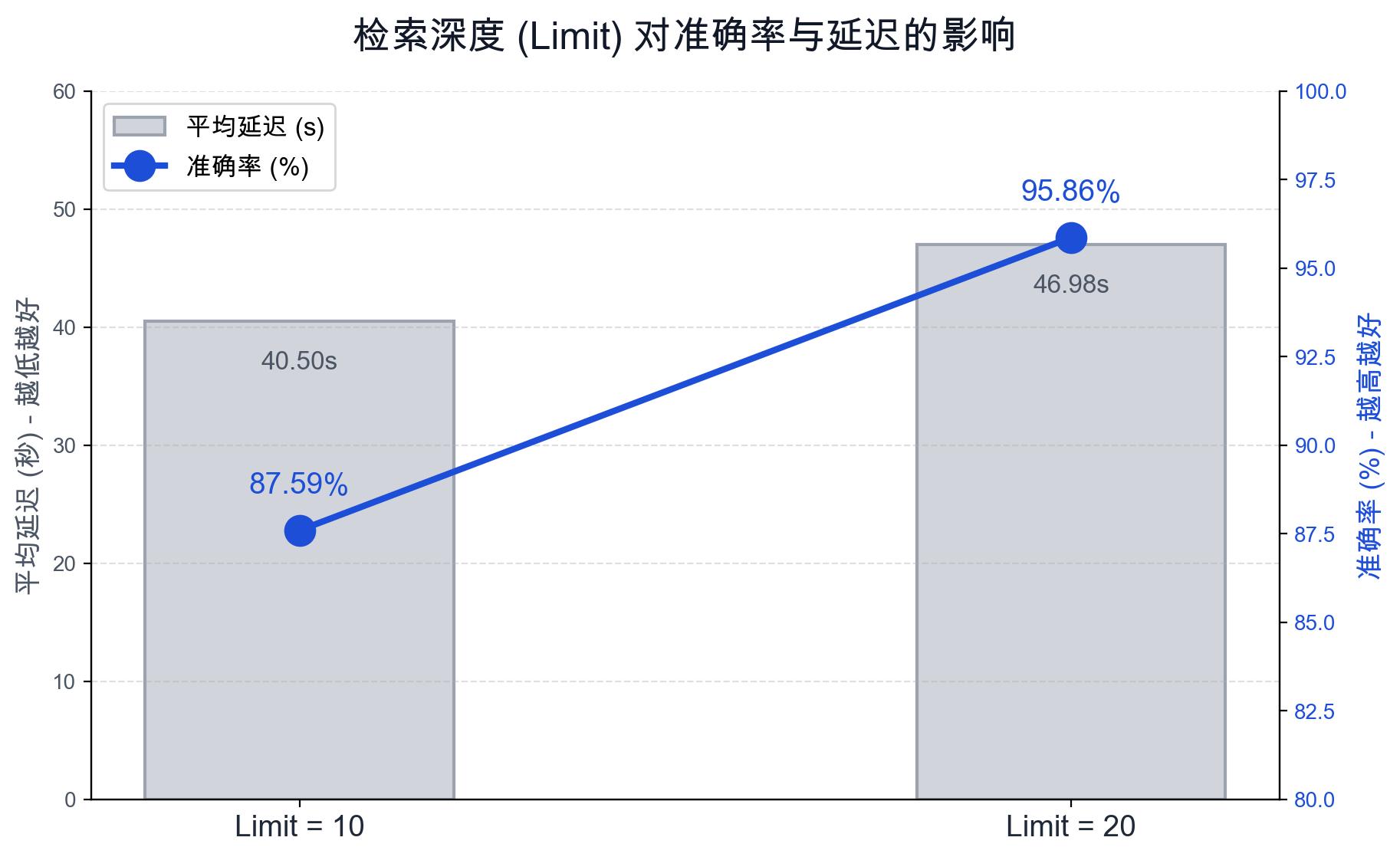 检索深度 (Limit) 对准确率与延迟的影响