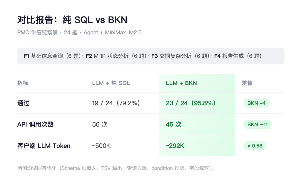 图六:纯 SQL vs BKN 对比报告