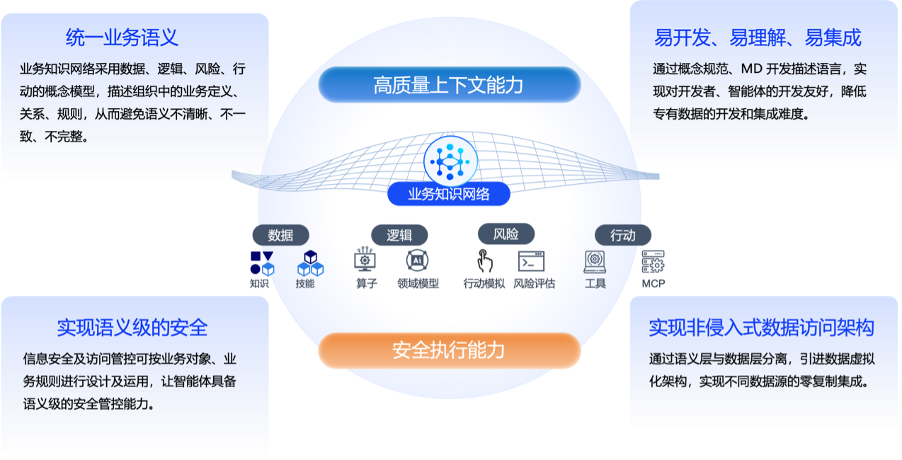 图一:业务知识网络的价值