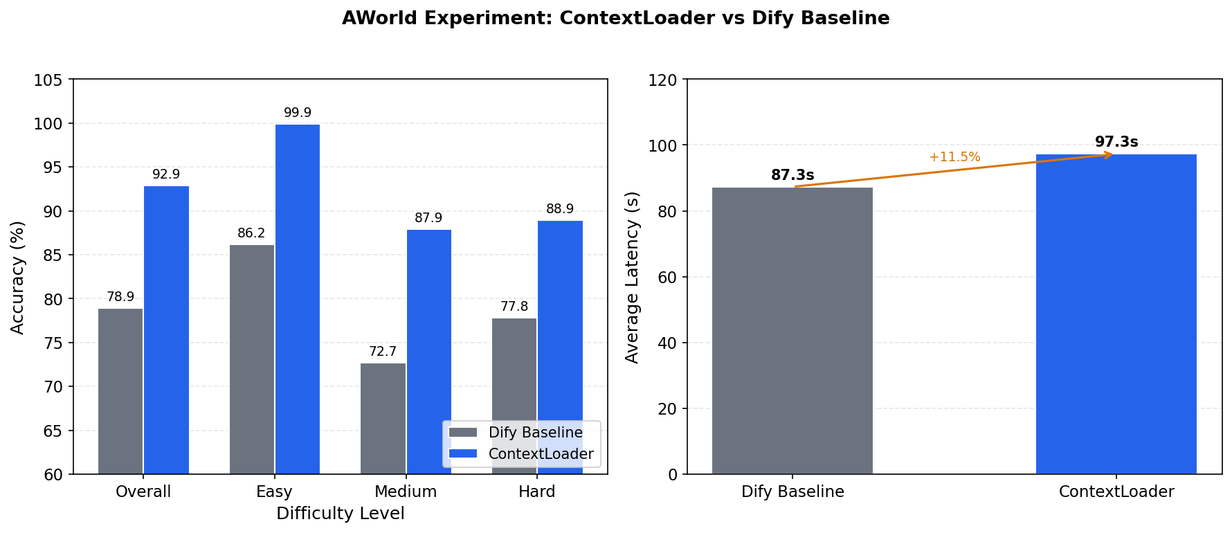 图 3. 外部对比实验:ContextLoader vs Dify Baseline