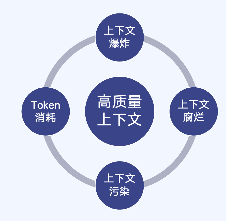 上下文质量的四重挑战