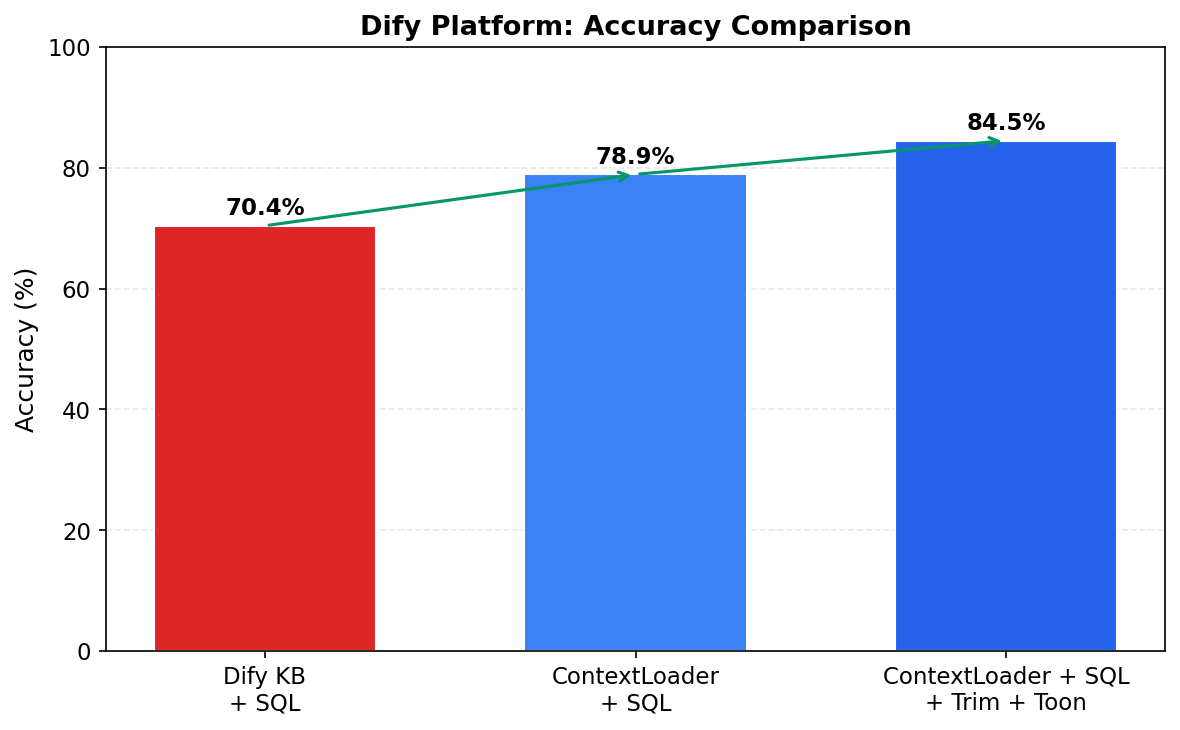 图 4. Dify 平台实验:准确率对比