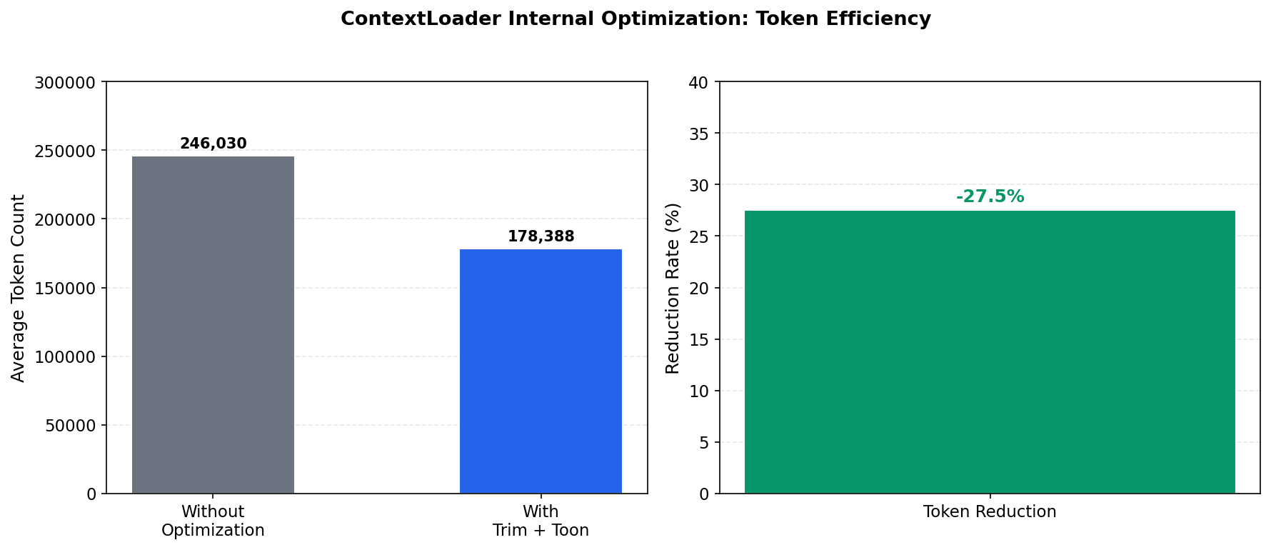 图 5. ContextLoader 内部优化:Token 效率分析